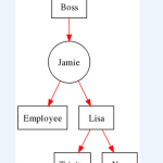 Drupal Organizational Chart